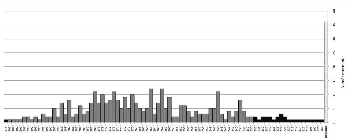 grafic distributie morminte necropola de la cernica