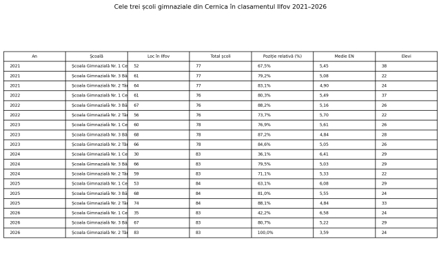 01 evolutia locului in clasament scoli cernica
