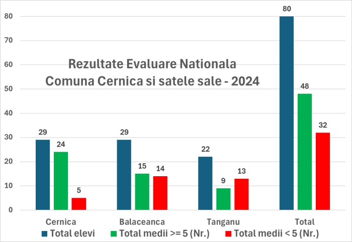 Rezultate_evaluarea_nationala_2024_comuna_cernica_balaceanca_tanganu